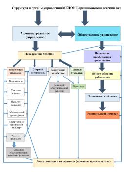 Структура и органы управления МКДОУ Баранниковский детский сад